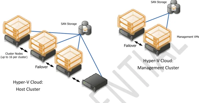 Figure 3.  Hyper-V Cloud Fast Track Logical Architecture 