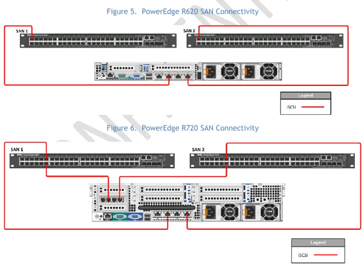 Figure 5.  PowerEdge R620 SAN Connectivity 