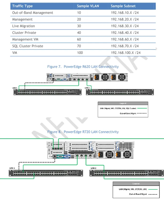Figure 7.  PowerEdge R620 LAN Connectivity 