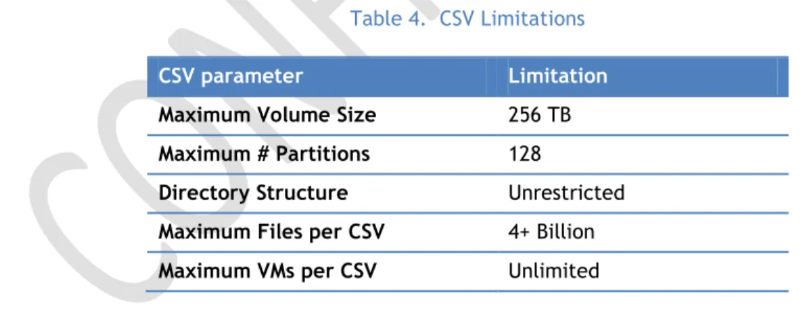 Table 4.  CSV Limitations 
