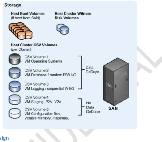 Figure 11.  Example: Common CSV design for large Hyper-V Cluster 