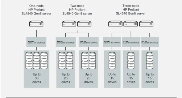 Figure 5. One-node, two-node, and three-node HP ProLiant SL4540 Gen8 servers can all run Red Hat Gluster  Storage to meet a range of application and capacity needs.
