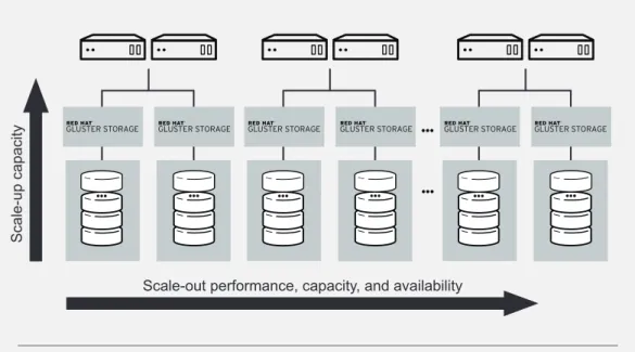 Figure 1. Red Hat Gluster Storage running on the HP ProLiant SL4540 Gen8 server offers both performance and  capacity scalability.
