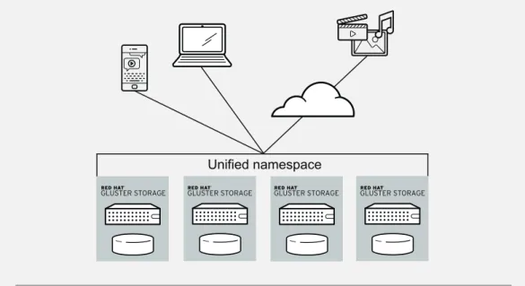 Figure 3. Red Hat Gluster Storage and HP ProLiant SL4540 Gen8 servers provide a unified namespace and can be  deployed to serve as an enterprise drop box, or as cloud storage for service providers.