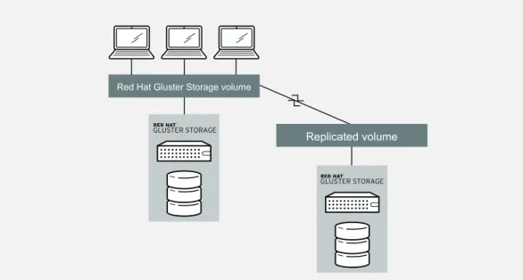 Figure 4. Red Hat Gluster Storage running on HP ProLiant SL4540 Gen8 servers can function as an ideal near-line  archival solution.