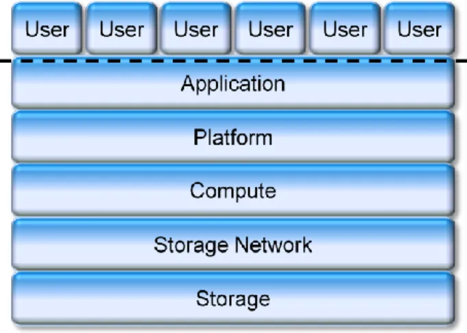 Figure 1. Software as a Service (SaaS) stack  Platform as a Service (PaaS) 