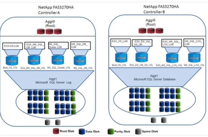 Figure 12 shows a high-level storage design overview on a NetApp FAS3270 cluster storage system