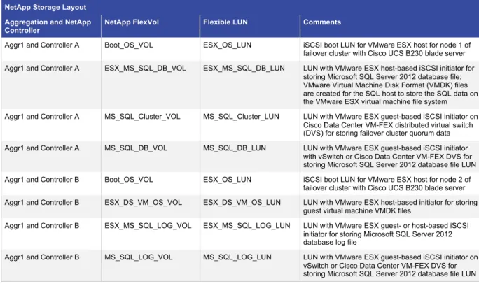 Table 7 shows the NetApp storage layout with volumes and LUNs created for various purposes