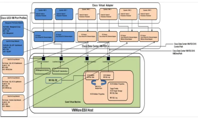 Figure 23 shows the physical and logical architecture of the Cisco UCS Manager virtual machine–specific 