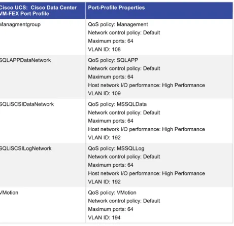 Table 9.  Cisco Data Center VM-FEX Port Profile Properties in Cisco UCS  Cisco UCS:  Cisco Data Center 
