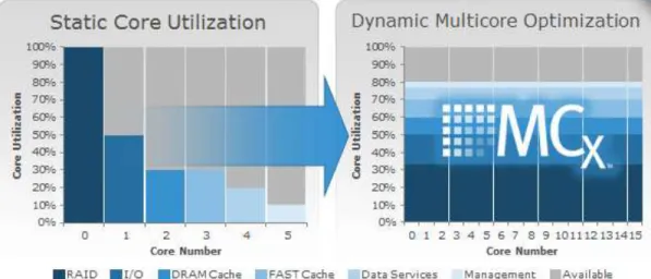 Figure 1:    Next-generation VNX with multicore optimization 