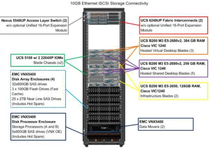 Figure 3:     Workload Architecture 