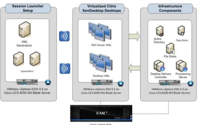 Figure 4:   outlines the logical architecture of the test environment. 