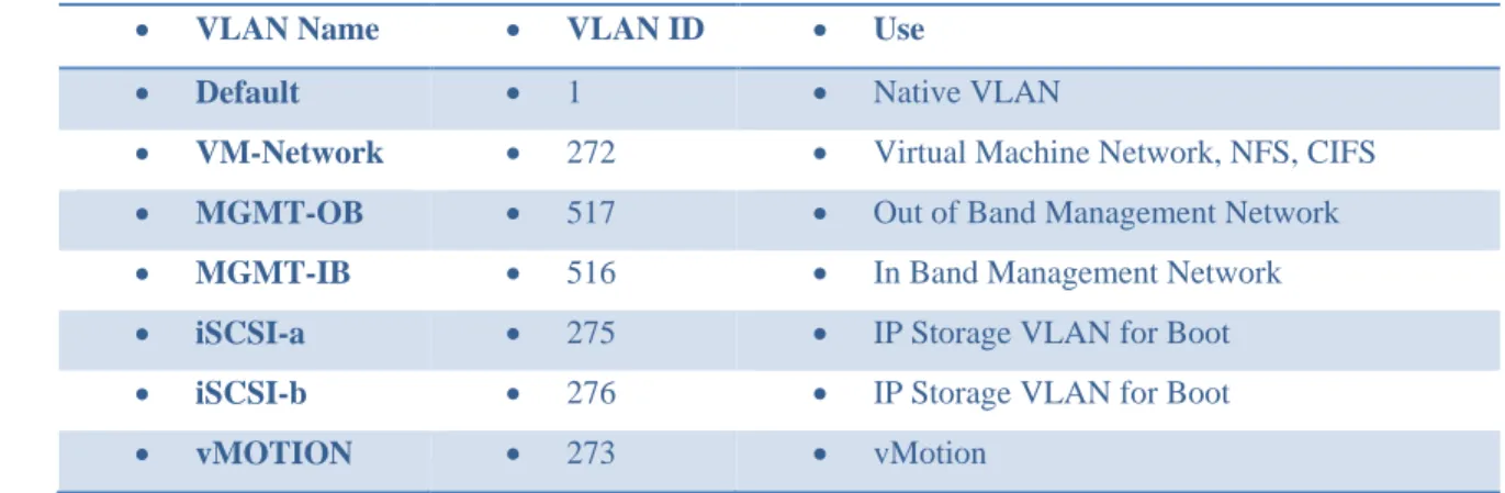 Table 3.    VLAN Configuration 