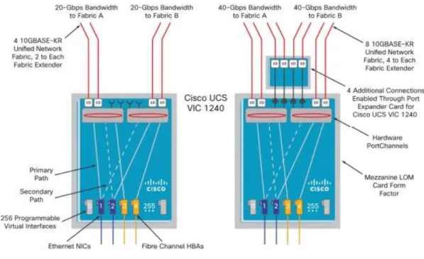 Figure 9:    The Cisco UCS VIC1240 virtual interface cards deployed in the Cisco UCS B-Series B200 M3 blade servers