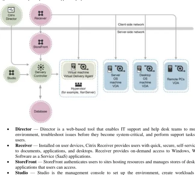Figure 10:    Key Components in a typical deployment 