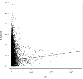 Figure 1. Often with real microarray data the absolute value of the small values of St-statistic is afunction of the standard error SE, and there is an erratic behaviour of the statistic forSE with an increased risk of false positives