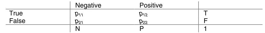 Table 1. The unknown distribution of true and false positives and negatives. Theproportion of incorrectly called genes equals p21+p22.