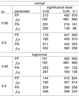 Table 2. The actual and estimated FP’s and FN’s for the simulated data in theResults section