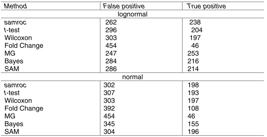 Table 4. Genes were ranked with the statistical methods in terms of degree ofdifferential expression, and the number of true and false positives among the top 500was counted