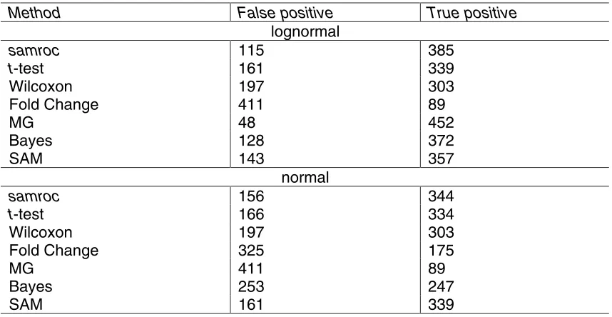 Table 5. False postives and true positives in top 500, when the proportionunchanged equals 10% and the number of genes equals 10000.