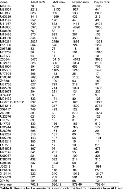 Table 6. Results for Leukemia data using only the first four samples from ALL andAML. For the full results see the supplementary web page.