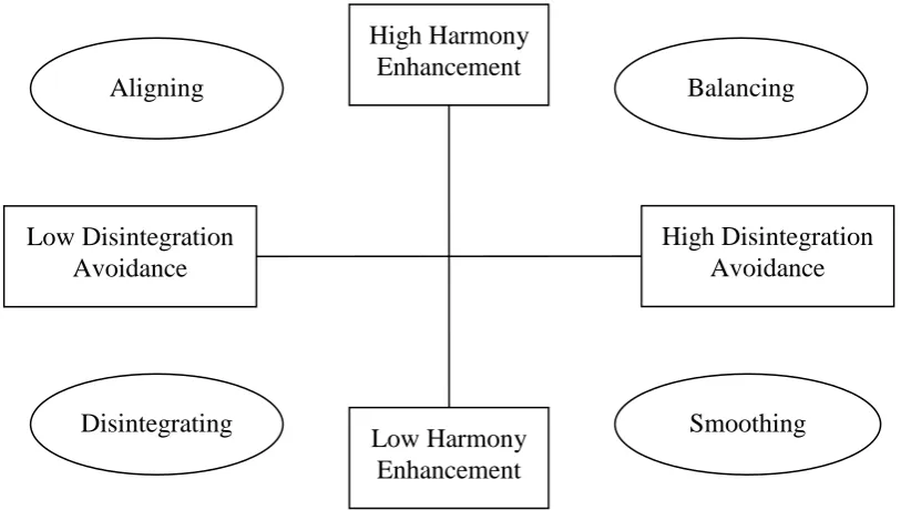 Figure 1.  A dualistic model of harmony adapted from Leung et al. (2002) 