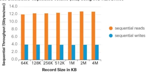 Figure 3.    Sequential Throughput (IOzone)    