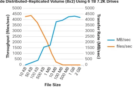 Figure 4.    File CREATE Operations in the SmallFile Tool 