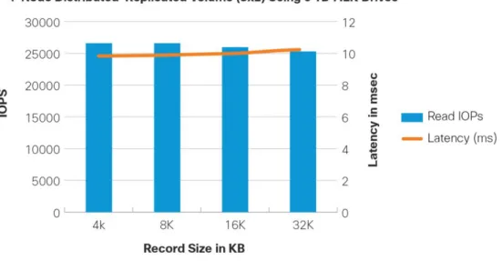 Figure 5.    FIO Random Read Tests 