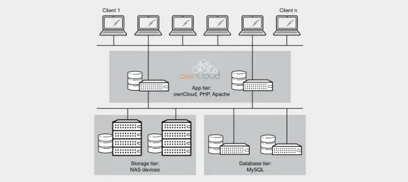 Figure 1. Traditional NAS-based approaches to tiered infrastructure often result in highly redundant hardware  configurations that raise complexity and cost.