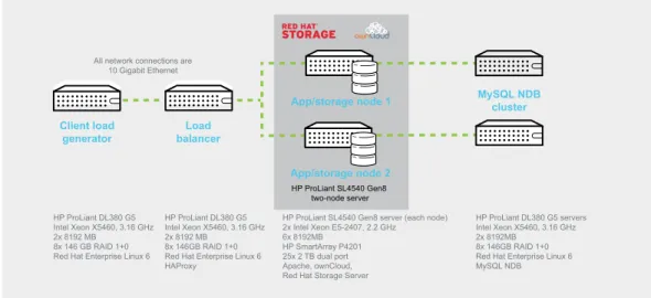 Figure 2. The distributed configuration provided separate HP ProLiant DL380 G5 servers running a MySQL NDB  cluster, with app and storage server functionality on the HP ProLiant SL4540 G8 two-node server.