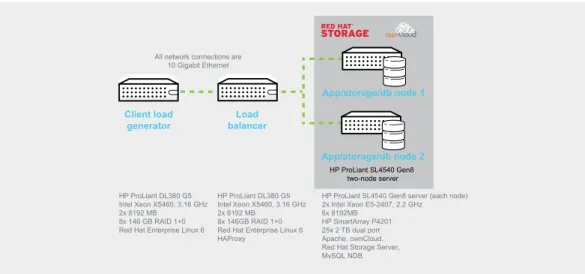 Figure 3. The consolidated configuration deployed app, storage server, and database functionality entirely on the  HP ProLiant SL4540 Gen8 two-node server, collapsing multiple layers of infrastructure.
