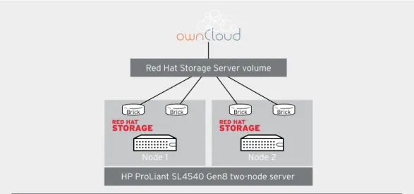 Figure 4. With two logical drives (bricks) per server node, the storage resources of the HP ProLiant SL4540 Gen8  two-node server are combined into a centrally-managed pool.