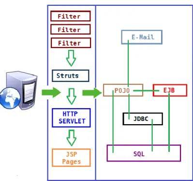 Figure 20: The layers through which a Java transaction passes  The key sub-components depicted by Figure 20 have been briefly described below: 