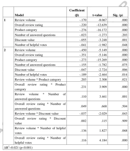 Table 1 Results of Regression Analysis 