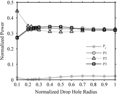 Fig. 7. Normalized output transmission and reﬂection power versus bendingangleatand.