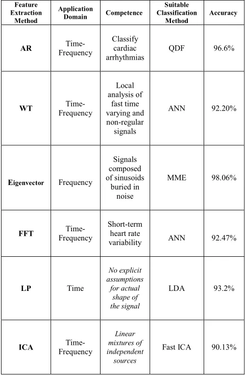 TABLE II.A BRIEF OVERVIEW OF COMPARING FIVE DIFFERENT FEATURE EXTRACTION METHODS 