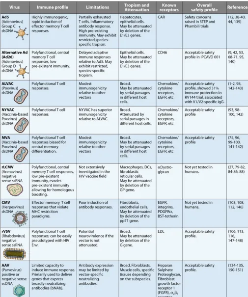 TABLE 1 Summary of various vaccine vectors used in AIDS vaccine development