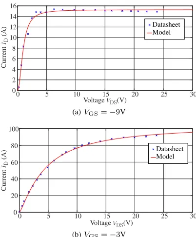 Fig. 3: SiC-JFET static characteristics comparison of differentVGS voltages