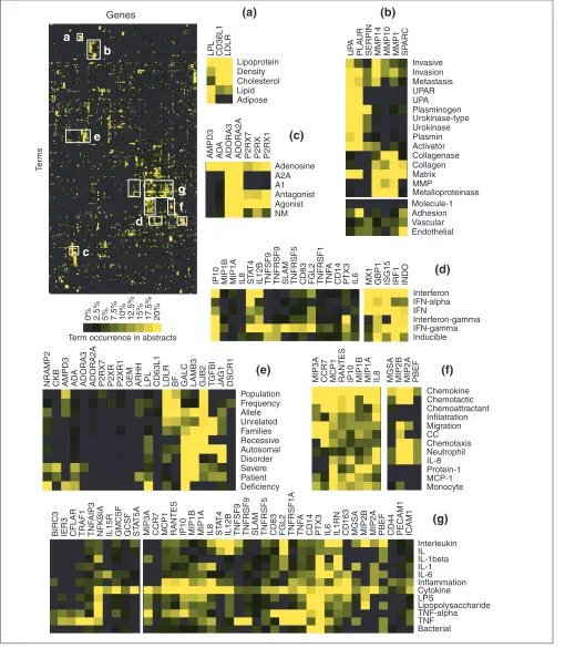 Figure 6Profiling the bacteria-induced macrophage activation program. Literature profiles were generated for a list of nearly 200 genes constituting the ‘common
