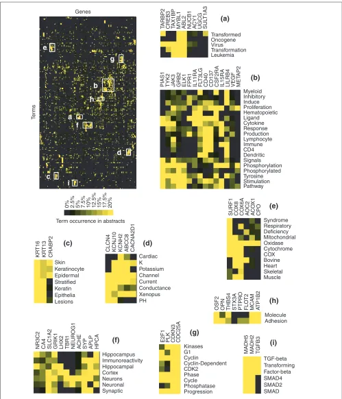 Figure 7Profiling classic medulloblastomas. Literature profiles were generated for a list of 200 genes found to be differentially expressed by classic versusdesmoplastic medulloblastomas in a study of central nervous system embryonal tumors recently publis