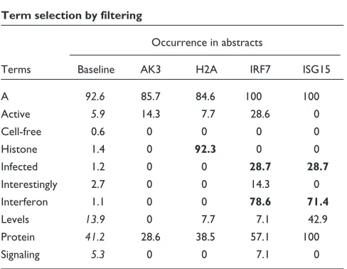 Figure 1Gene-specific and baseline term occurrences in the literature. The