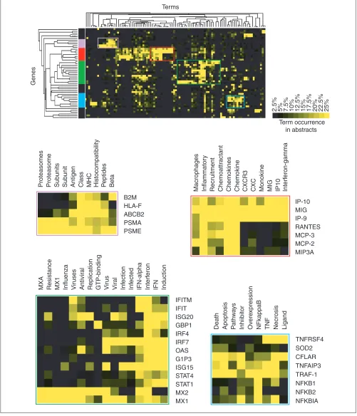 Figure 2Analysis of patterns of term occurrence in abstracts. After filters have been applied to the original list, selected term-occurrence values relating to each