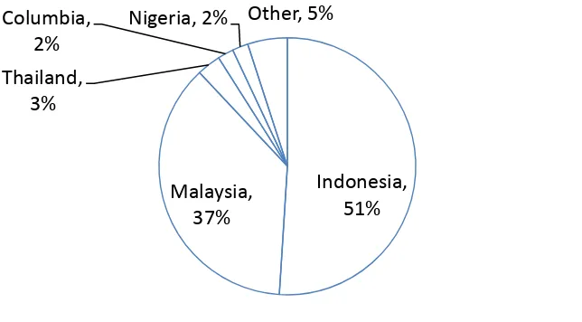 Figure 2: CPO production by country 