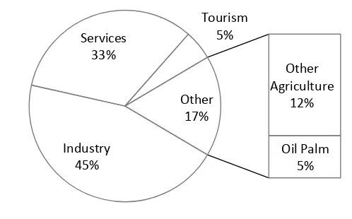 Figure 3: Breakdown of Indonesia’s 2010 GDP by sector 