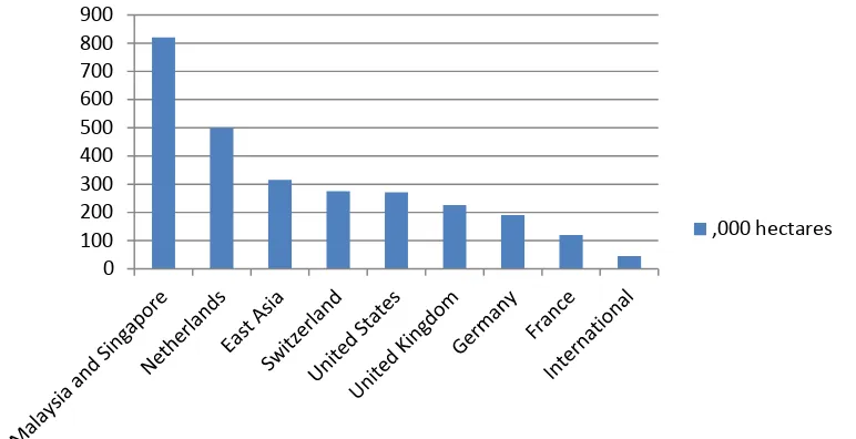 Figure 4: Country of origin of investors in the oil palm sector in Indonesia, 2004 