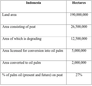 Figure 5: Peat and palm oil in Indonesia, 2008 