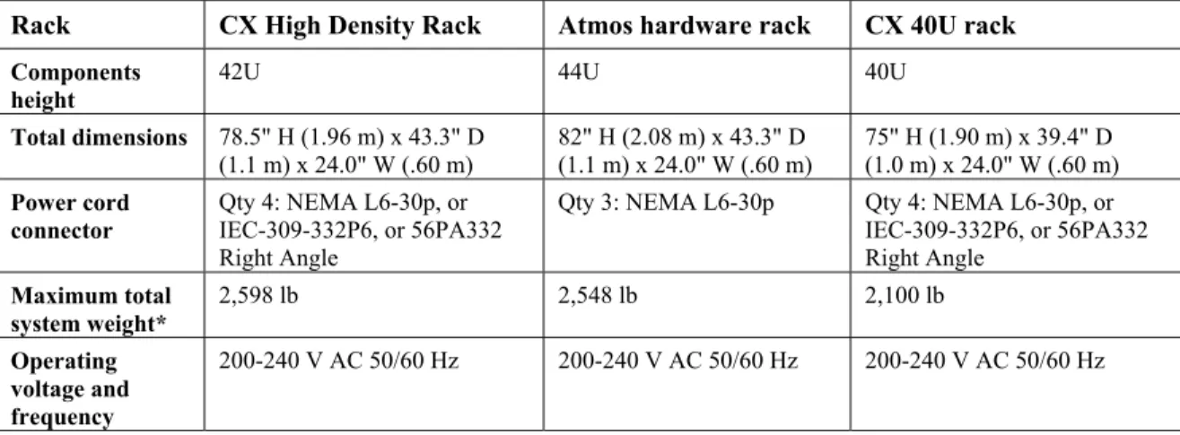 Table 1. Specifications for the CX High Density, Atmos, and CX 40U racks  Rack  CX High Density Rack  Atmos hardware rack  CX 40U rack  Components 