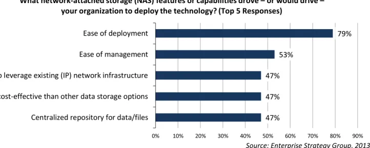 Figure 1. Top-five NAS Capabilities Driving Deployment 